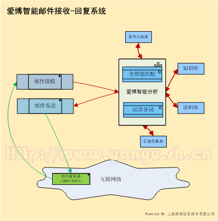 郵件自動智能回復